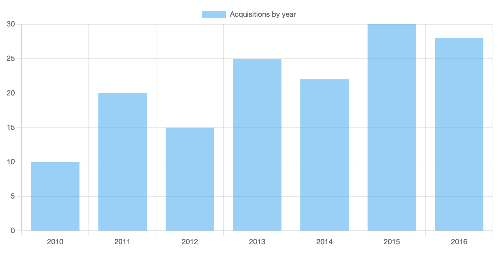 /docs-assets/charts/bar.png