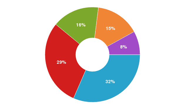 /docs-assets/charts/donut.png