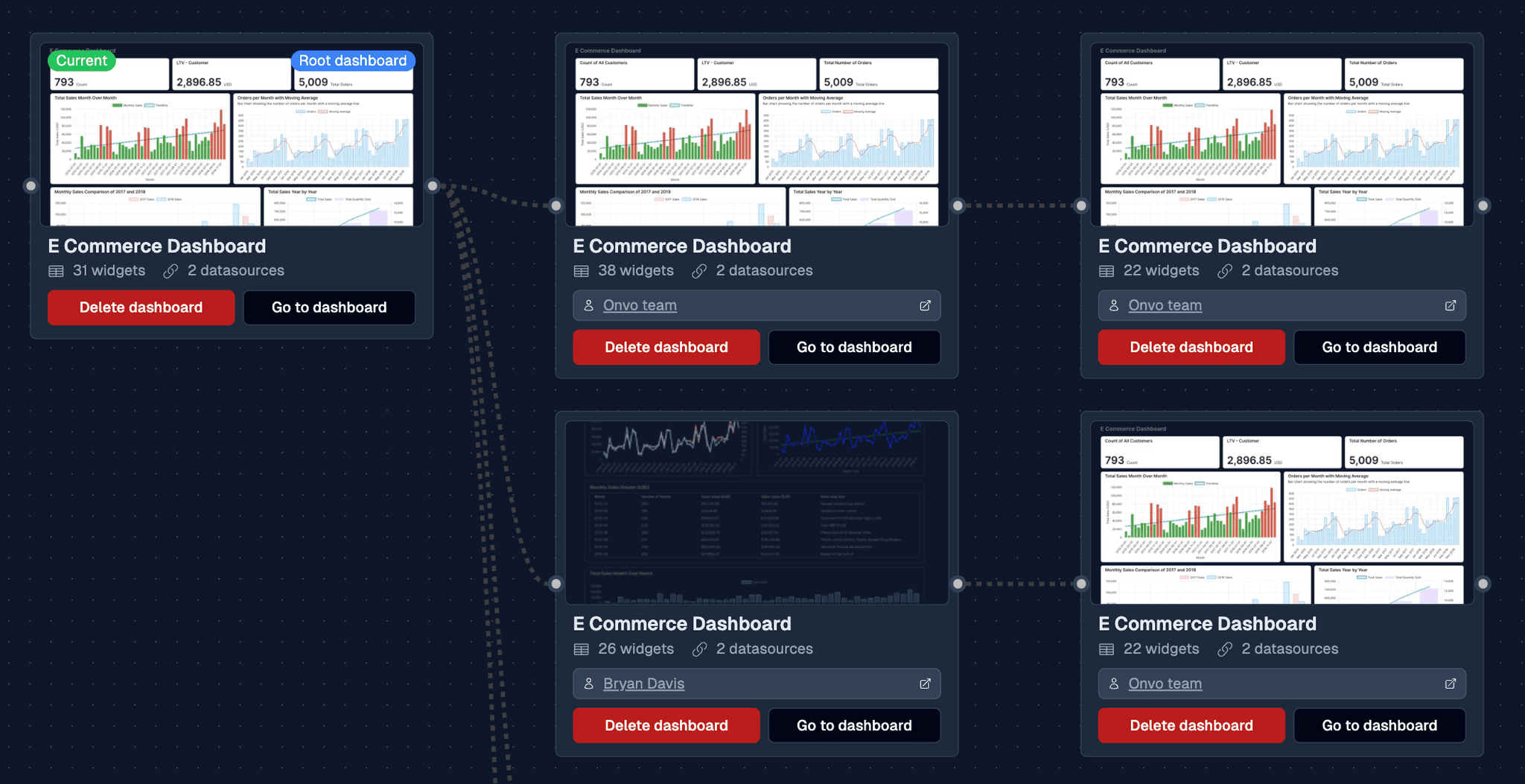 Reduce copies of dashboards